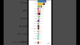 ポーランドボーラー,登録者数ランキングTOP18 2023年7月1日〜2024年4月30日