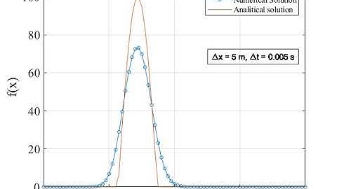 Wave equation. Explicit Upwind (FTBS) Scheme. Dx = 5 m, Dt = 0.005 s