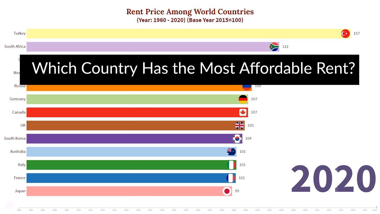 Which Country Has the Most Affordable Rent? | Amazing House Data