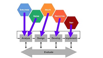 Instructional Design BigPic OVERVIEW