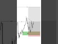 My Daily XAUUSD Profit Routine#gold #xauusd #forextrading #viral #explore #views #trending