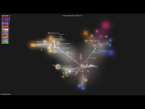 danielgindi/Charts - Gource visualisation