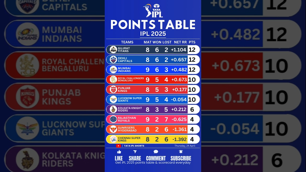 🚨IPL Points table 2025 after RCB vs RR ♨️ 