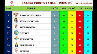 La Liga 2024-2025 Standings As On 26-08-2024 thumbnail