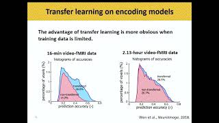 OHBM 2018 | Oral Session | Haiguang Wen | Learning Transferable and Generalizable Neural Encoding …