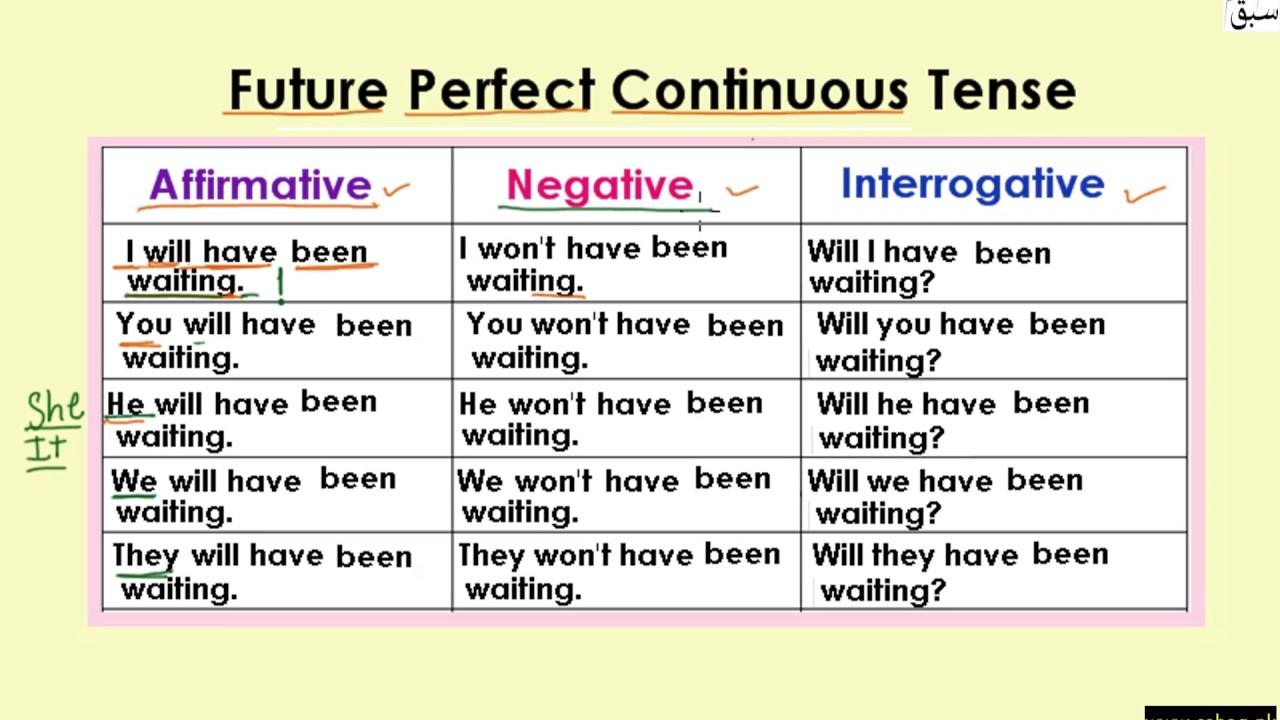 Future negative. Фьючер Перфект континиус. Future perfect Continuous. Future perfect Continuous таблица. Future perfect Continuous Tense.