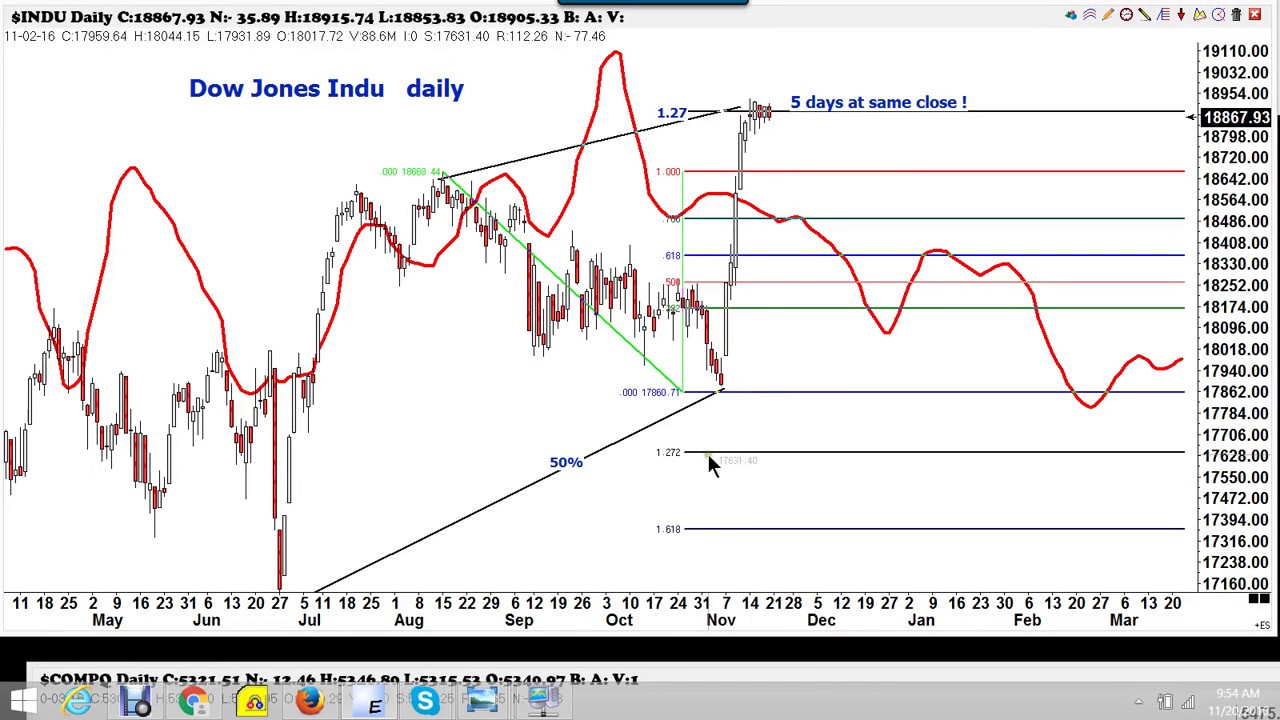 Analyse af de store indekser