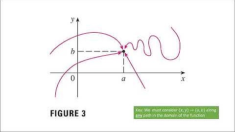 Limits of Functions of Several Variables