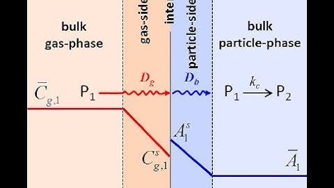 Two Film Theory Mass Transfer (Lec029)