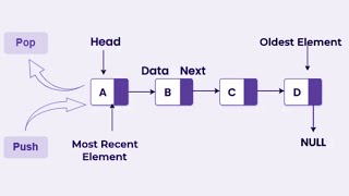 083:UNIT 1 Data structure:Stack,operation on stack(push, pop),implementation of stack using list