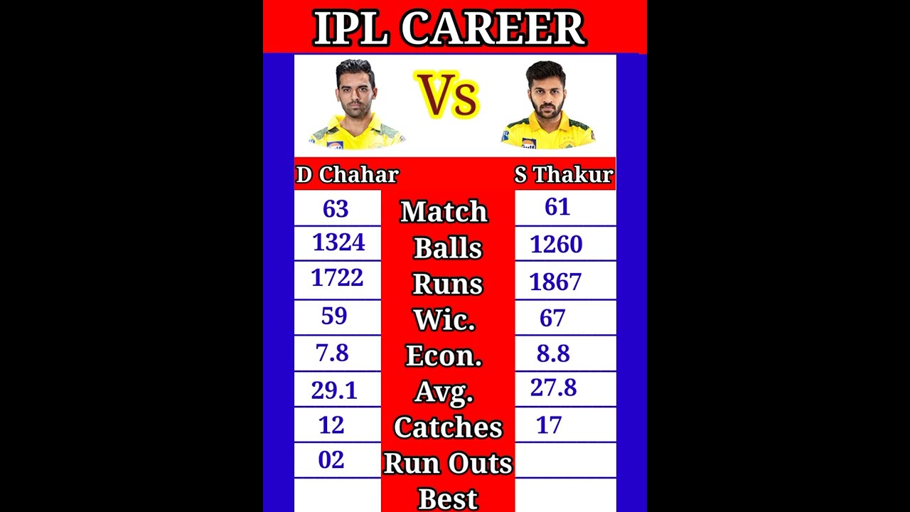 Who is the best ipl player between Deepak chahar and shardul thakur |deepak vs shardul 