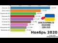 Топ 9 Областей Украины по Населению! (2005-2020)