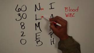 wbc count