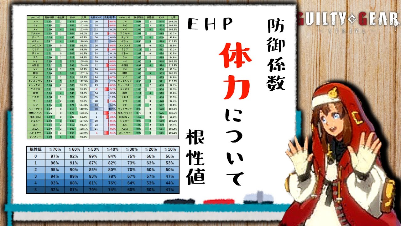【GGST】ブリジットの体力が相対的に下がってる？ばかこけ