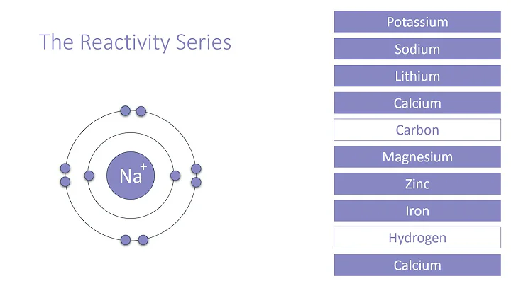 The Reactivity Series