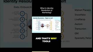 Unlocking Anonymous Leads: Identity Resolution in Marketing Cloud & Salesforce #salesforce