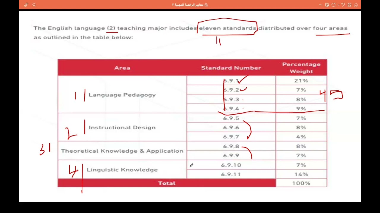 معايير ومؤشرات اختبار الرخصة المهنية تخصص انجليزي ٢