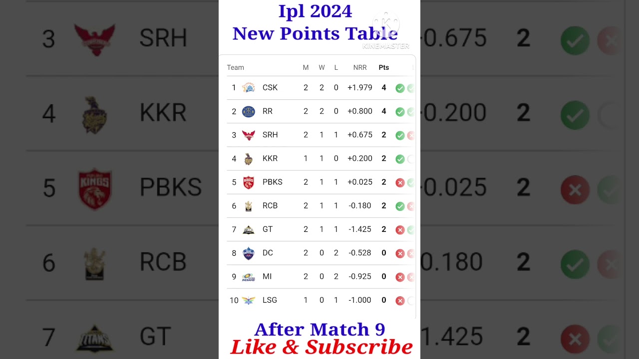 IPL 2024 points table today After Match 9 DC Vs RR 
