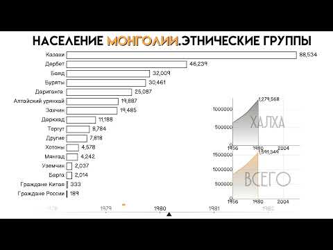 Население Монголии.Этнические группы.Национальный состав Монголии.Статистика.Инфографика.Рейтинг