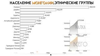 Население Монголии.Этнические группы.Национальный состав Монголии.Статистика.Инфографика.Рейтинг