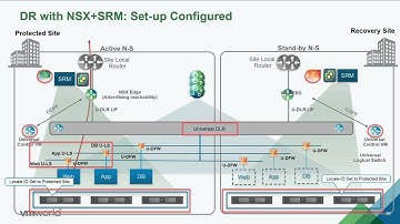NET5615   Simplify your Disaster Recovery Planning with NSX and SRM 1