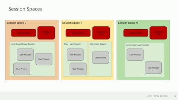 REcon 2016 - Process Failure Modes (James Forshaw)