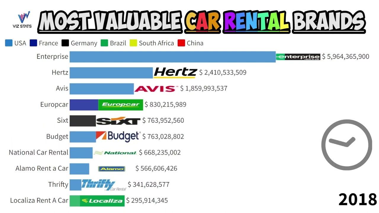 Most Valuable CAR RENTAL Companies (2016 - 2022) | Hertz | Avis | Europcar