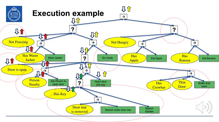 How to create Behavior Trees using Backward Chaining (BT intro part 2)