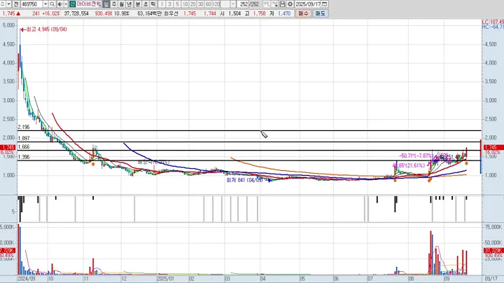 아이비젼웍스 3차 469750 패턴분석 및 투자전략