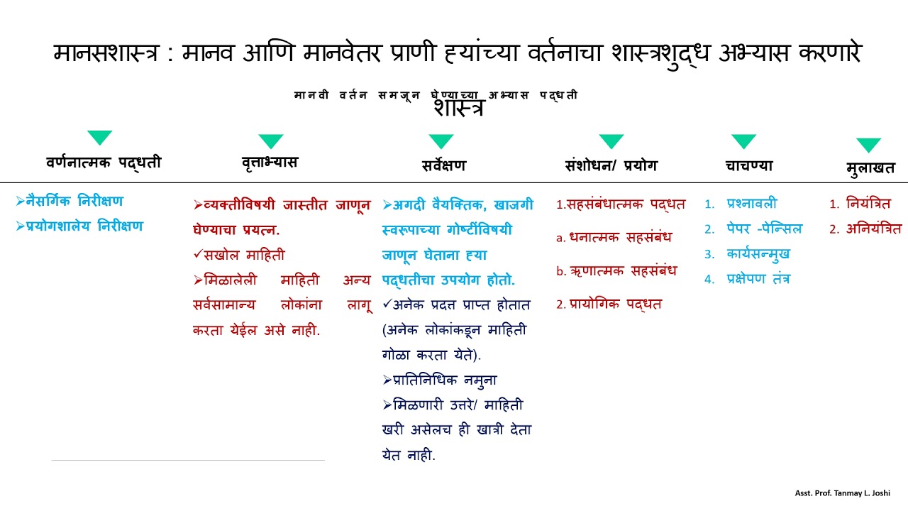 उपयोजन: मानसशास्त्रातील पद्धतींच्या आधारे वर्तन समजून घेणे