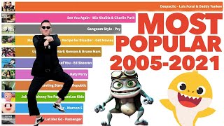 Most Popular YouTube Videos Ever 2005 - 2021 | popular videos