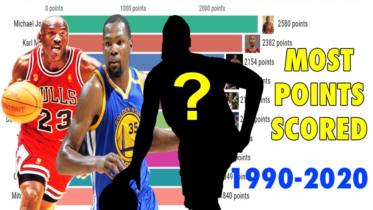 10 Most/Highest Points Scored By NBA Players (1990 - - YouTube