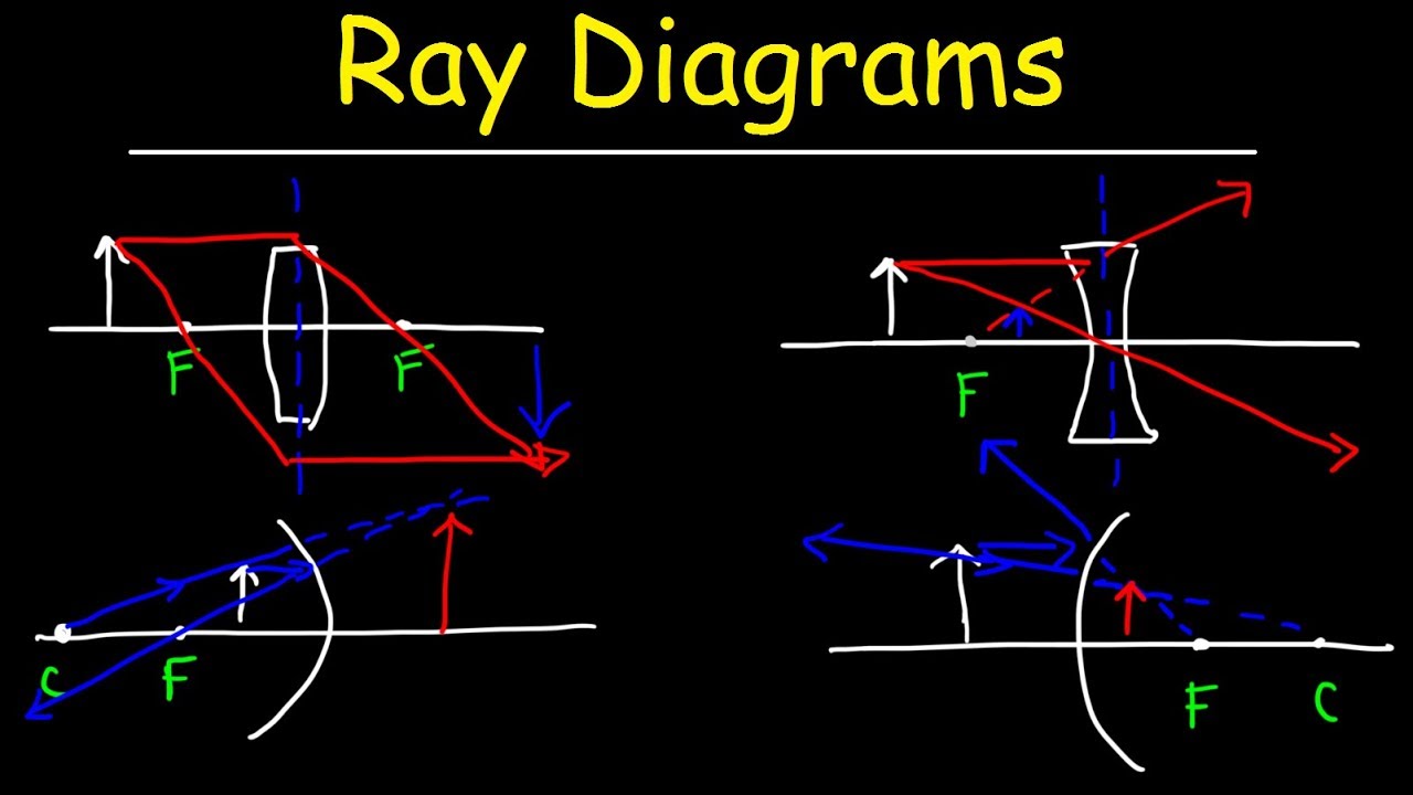 Ray Diagrams - YouTube