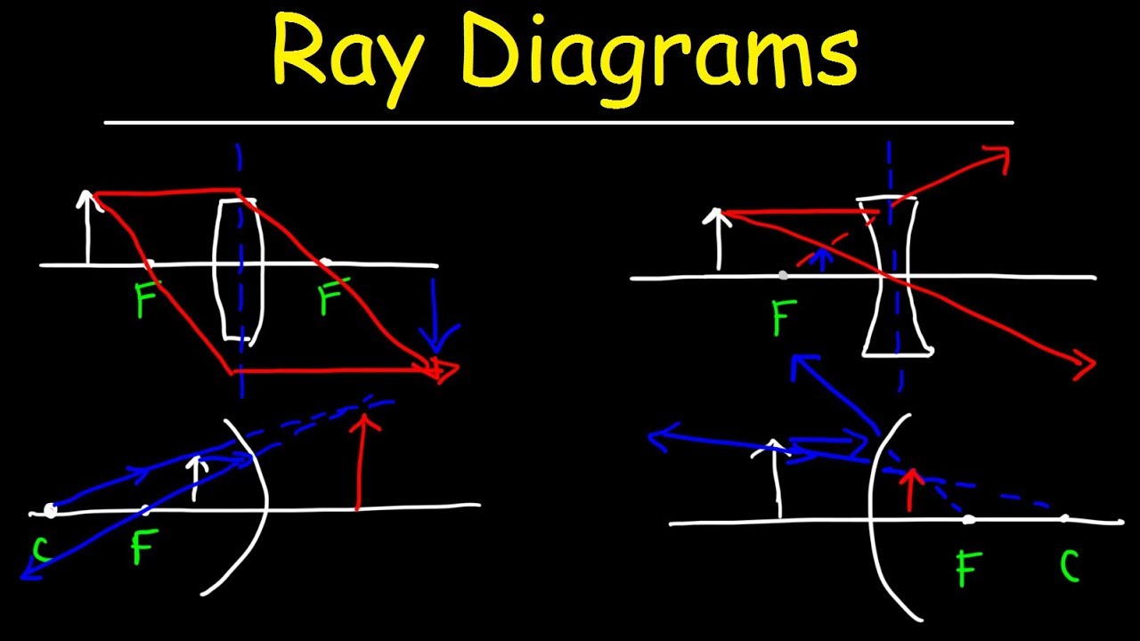 Ray Diagrams