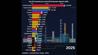 Top 20 Countries by Crude Oil Production (bpd) in 2025 #economy2025 #gdp2025 #oilproduction