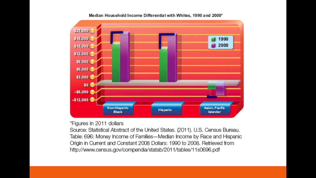 Ch8 B Residential Segregation   Race/Ethnicity UVA