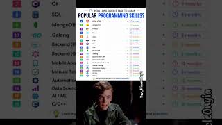 How long it takes to learn programming#programming #webdeveloper #htmlcss #ai #java