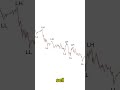 The ONLY Beginner Trading Strategy You Need 📈