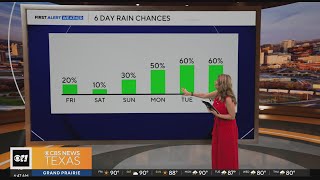 Hot, humid weekend ahead before storm chances return to North Texas