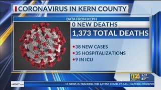Kern County Public Health reports 38 new COVID-19 cases, no new deaths