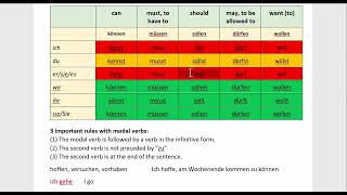 German Translation Practice: modal verbs (present tense)