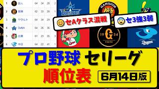 【最新】プロ野球セ・リーグ順位表 6月14日版｜巨人0-1西武｜阪神2-3オリ｜ヤク4-0ソフ｜横浜4-6ロッテ｜広島3-0楽天｜中日9-5ハム｜【まとめ・なんJ・2ch】