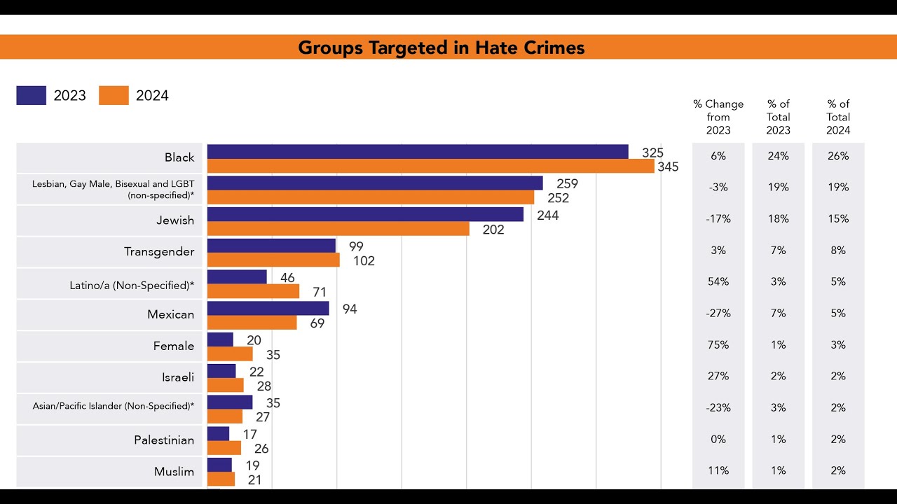 Record High Anti LGBTQ+ Hate Crimes Shake a Gay Haven