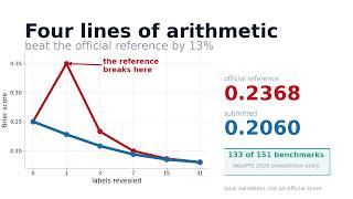 Shrinkage under benchmark holdout - Predictive AI Evaluation Competition, NeurIPS 2026