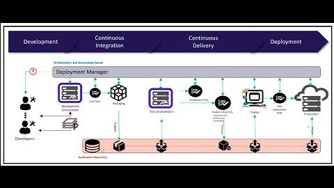 Add a new deployment pipeline
