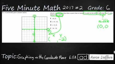 6th Grade STAAR Practice Graphing on the Coordinate Plane (6.11A - #3)
