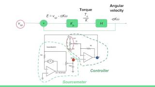 Controlled pendulum angular velocity