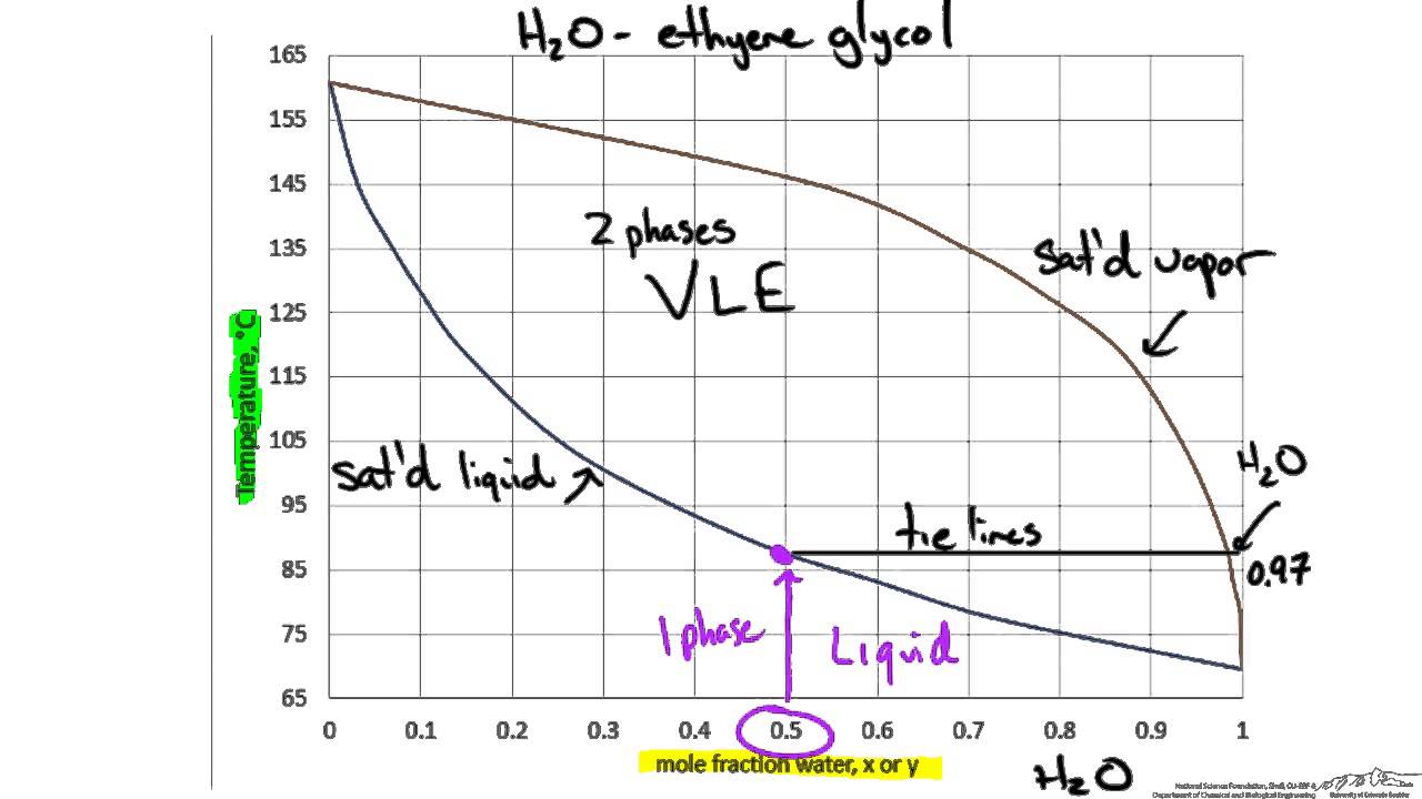 Binary Phase Diagram  Txy And Xy