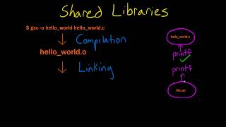 How to create Shared libraries in C/C++