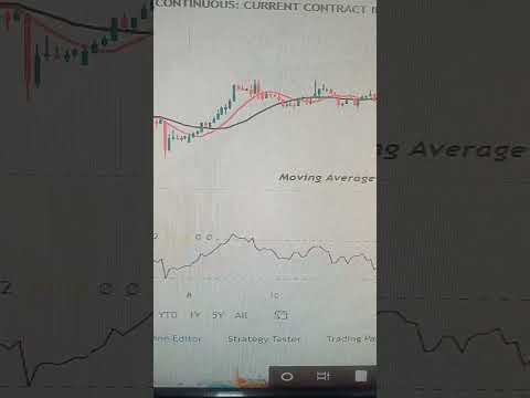 Moving Average ( 10,21) +Rsi(14) Best profitable strategy